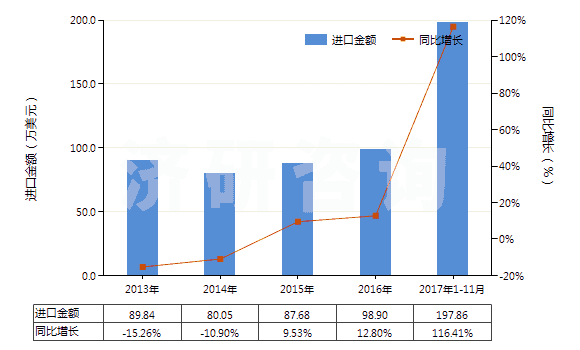 2013-2017年11月中國氯化鋁(HS28273200)進(jìn)口總額及增速統(tǒng)計(jì) 2013-2017年11月中國氯化鋁(HS28273200)進(jìn)口總額及增速統(tǒng)計(jì)